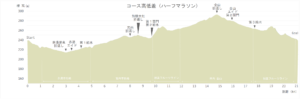 コース高低差